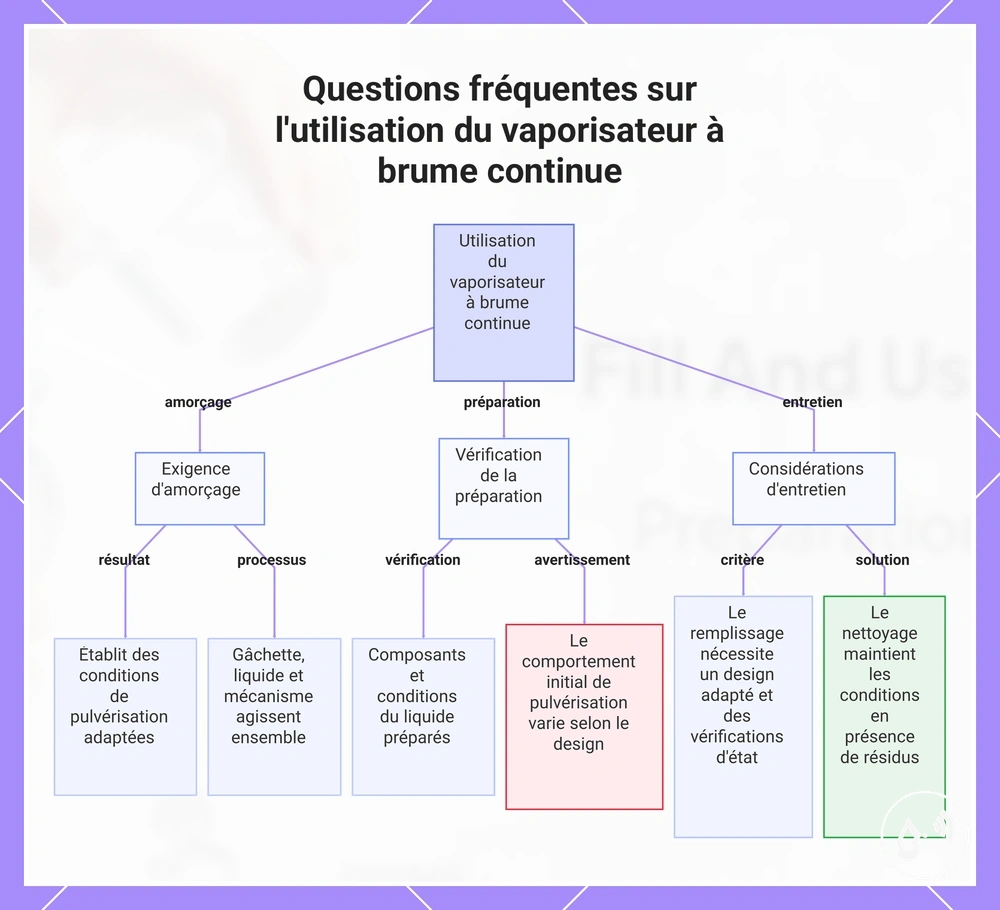 Questions fréquentes sur l'utilisation du vaporisateur à brume continue