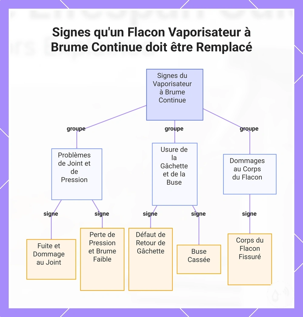 Signes qu'un Flacon Vaporisateur à Brume Continue doit être Remplacé