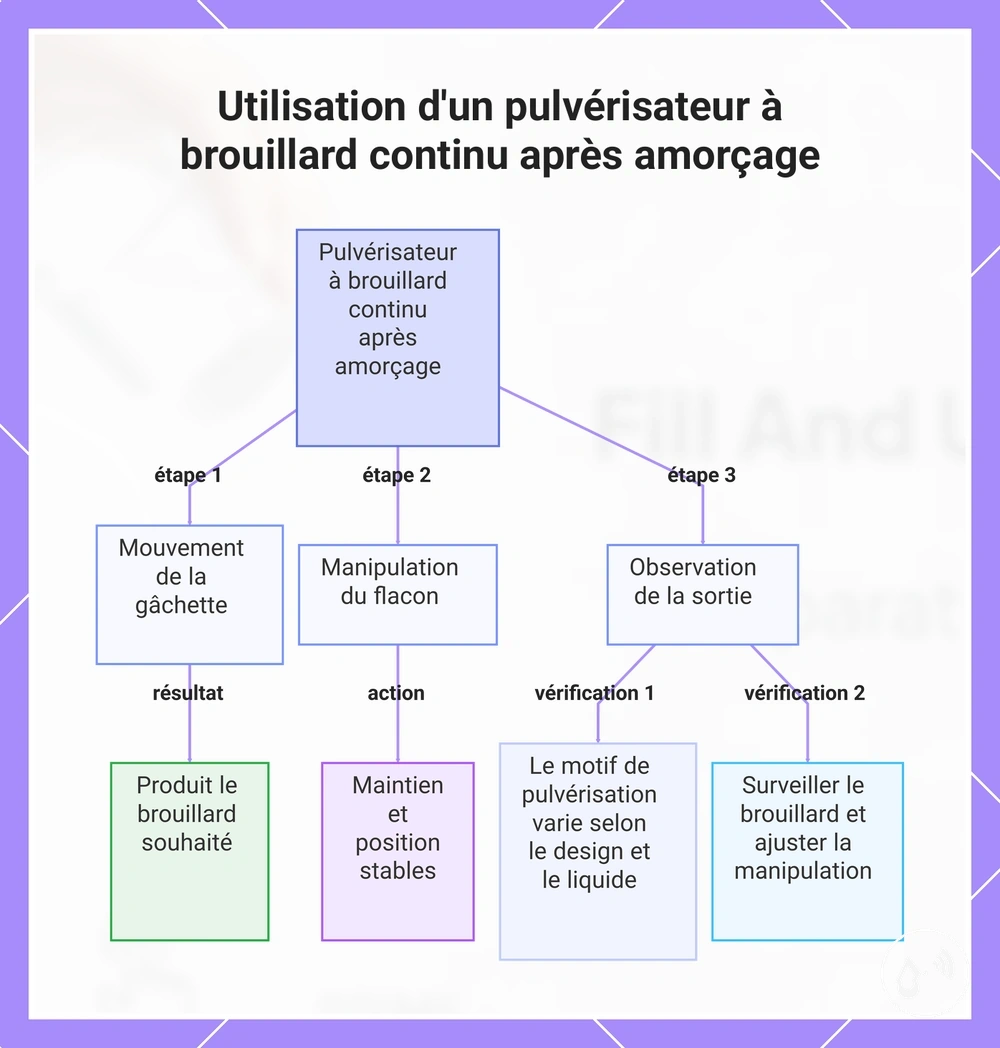 Utilisation d'un pulvérisateur à brouillard continu après amorçage