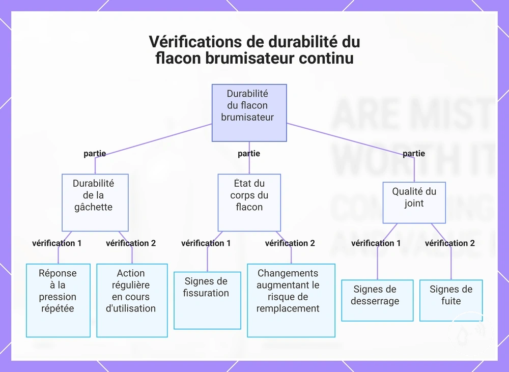 Vérifications de durabilité du flacon brumisateur continu