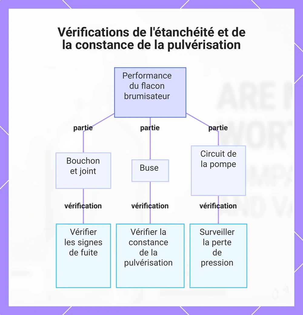 Vérifications de l'étanchéité et de la constance de la pulvérisation