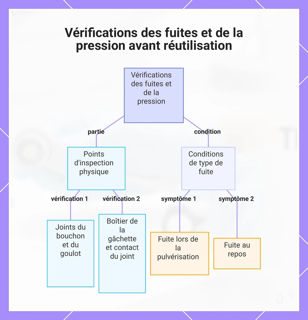 Vérifications des fuites et de la pression avant réutilisation