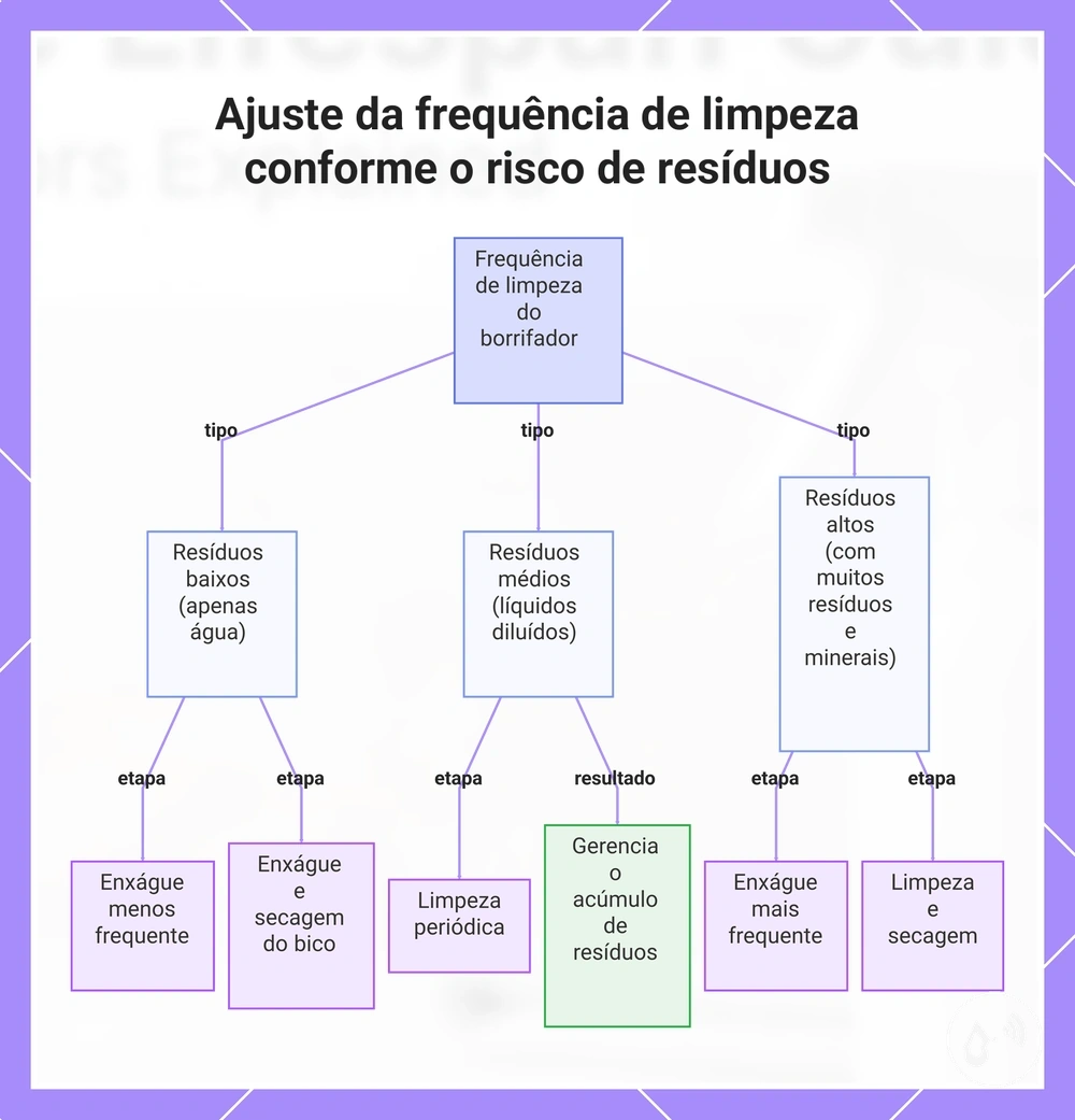 Ajuste da frequência de limpeza conforme o risco de resíduos