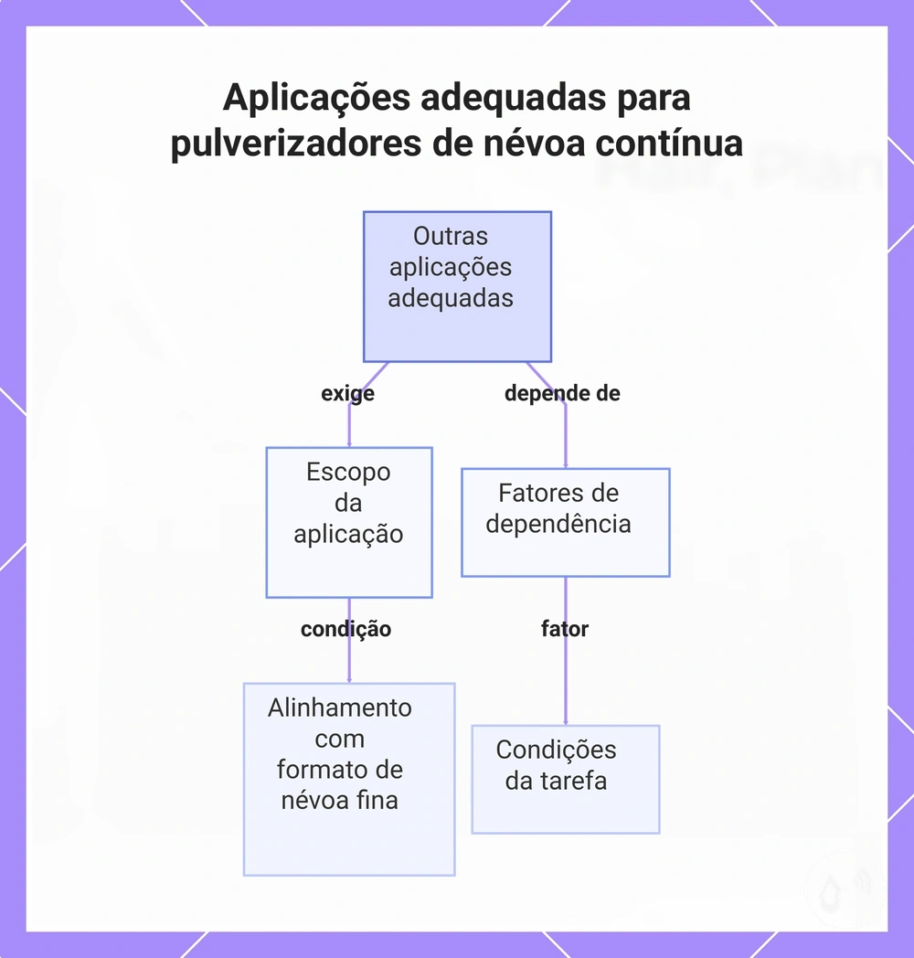 Aplicações adequadas para pulverizadores de névoa contínua