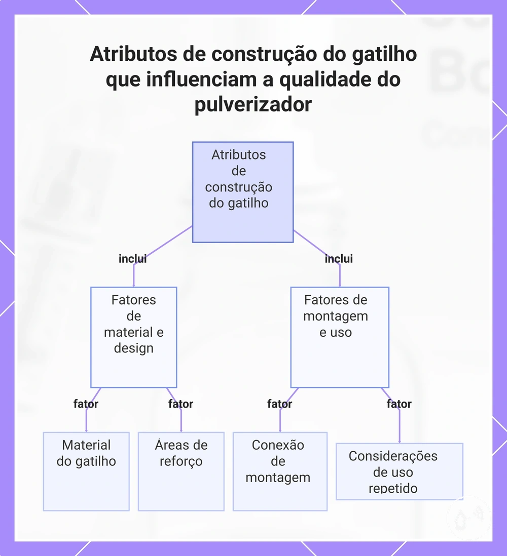 Atributos de construção do gatilho que influenciam a qualidade do pulverizador
