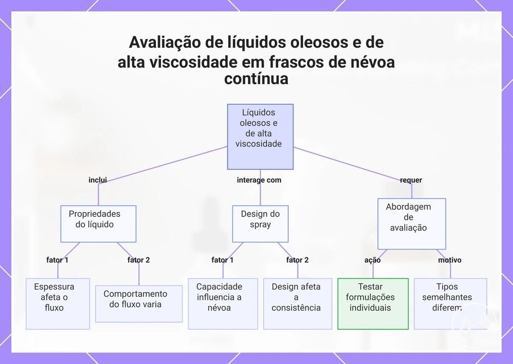 Avaliação de líquidos oleosos e de alta viscosidade em frascos de névoa contínua