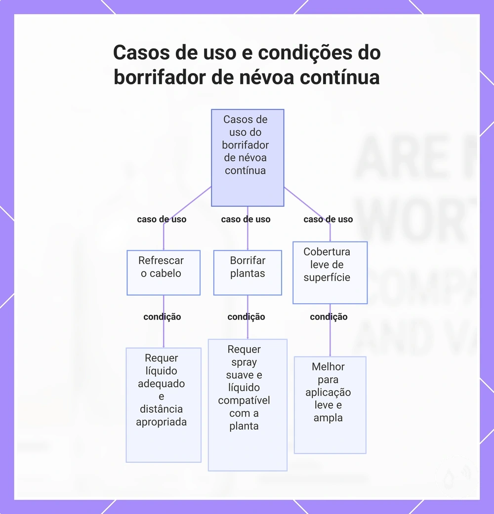 Casos de uso e condições do borrifador de névoa contínua