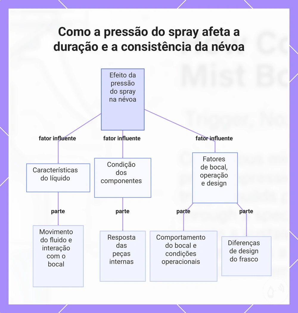 Como a pressão do spray afeta a duração e a consistência da névoa