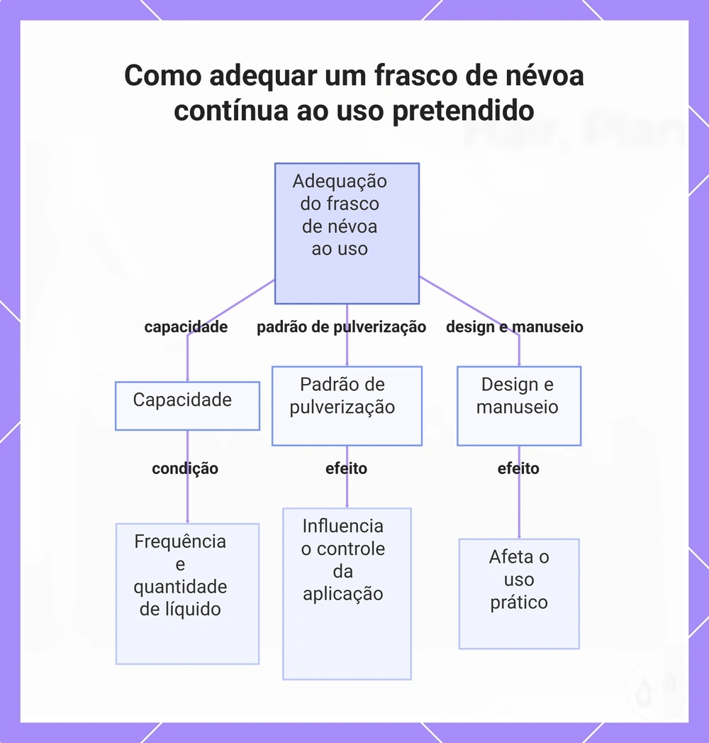 Como adequar um frasco de névoa contínua ao uso pretendido