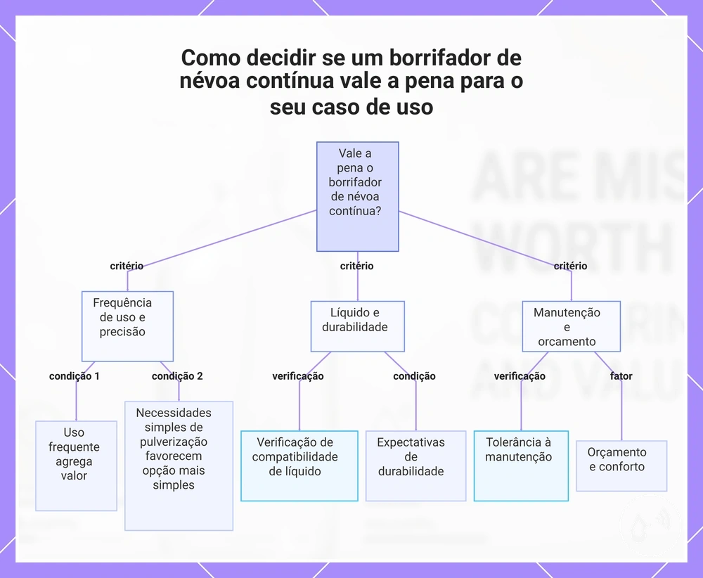 Como decidir se um borrifador de névoa contínua vale a pena para o seu caso de uso