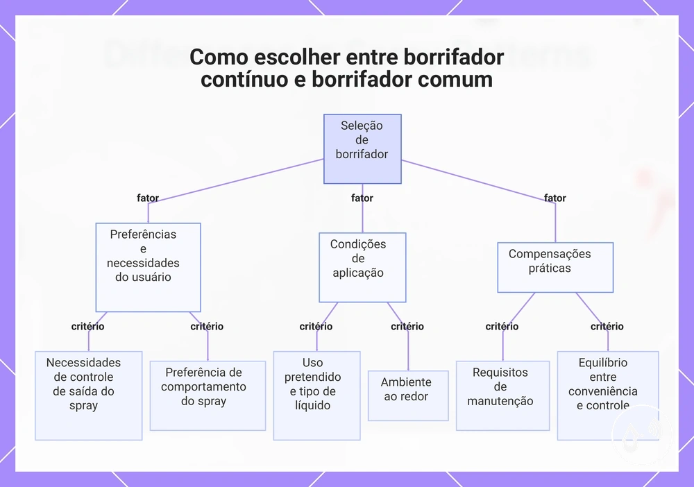 Como escolher entre borrifador contínuo e borrifador comum