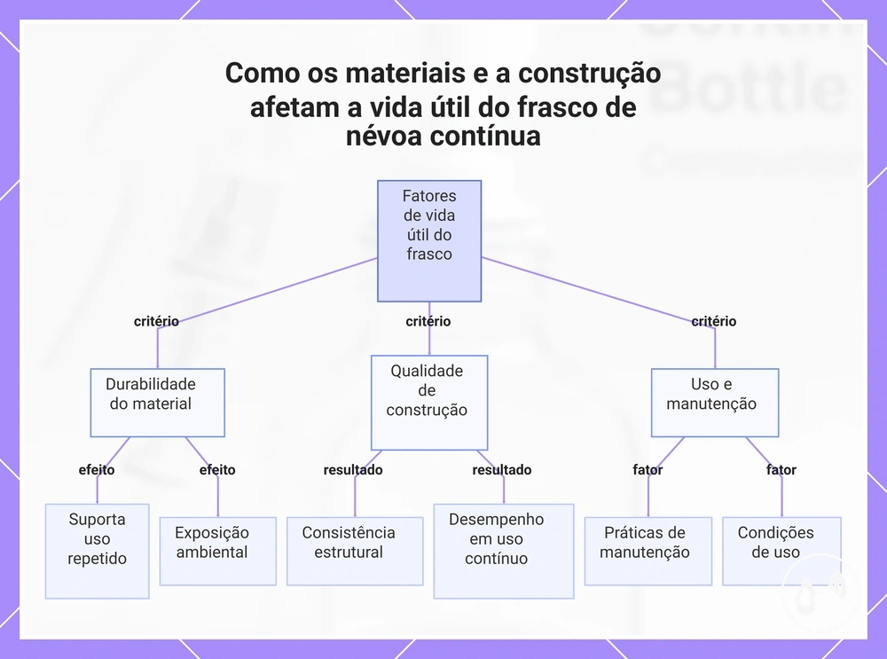 Como os materiais e a construção afetam a vida útil do frasco de névoa contínua