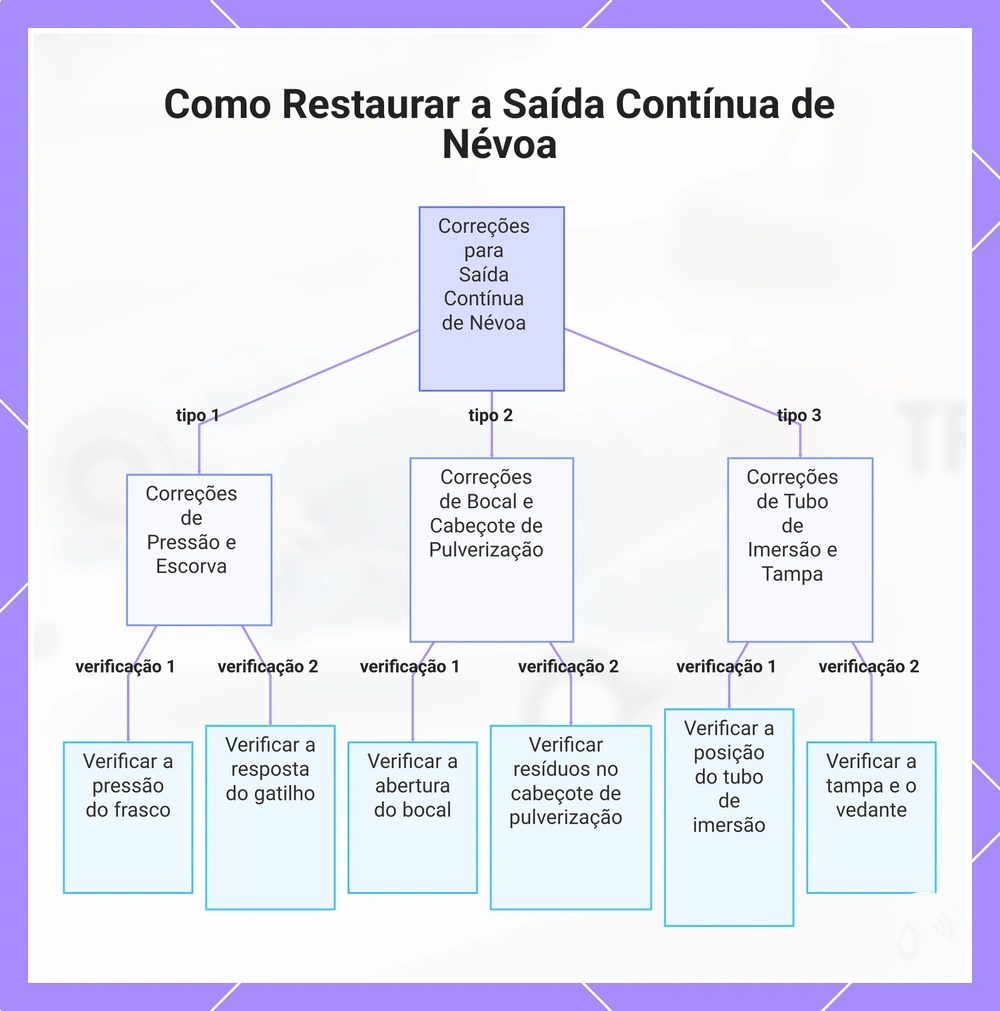 Como Restaurar a Saída Contínua de Névoa