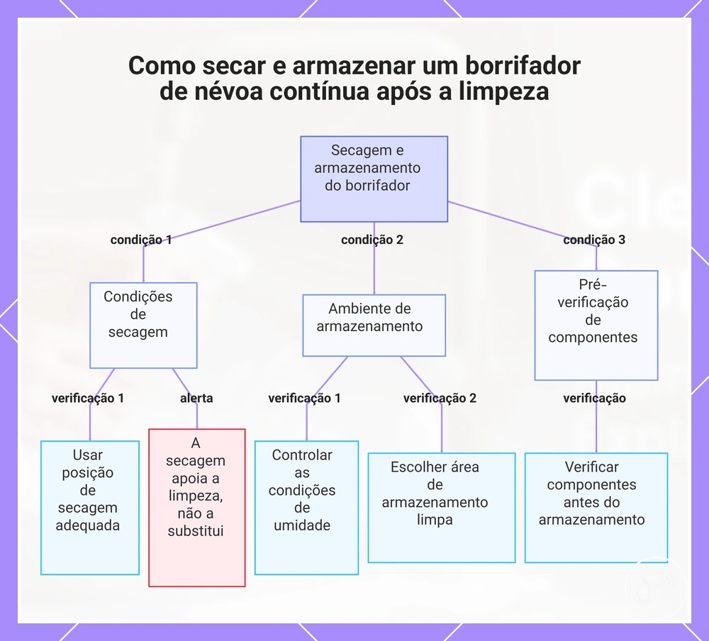 Como secar e armazenar um borrifador de névoa contínua após a limpeza