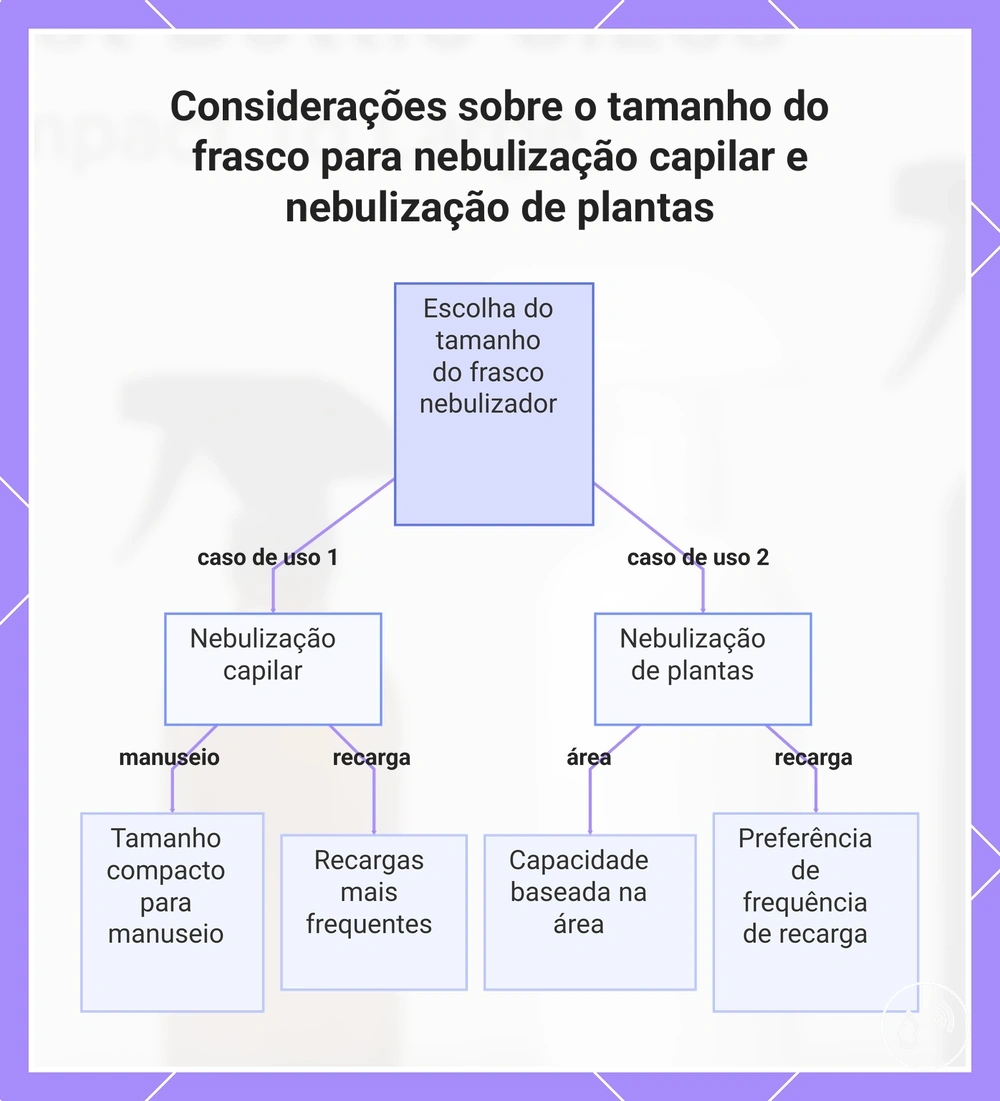 Considerações sobre o tamanho do frasco para nebulização capilar e nebulização de plantas