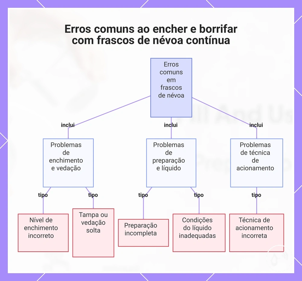 Erros comuns ao encher e borrifar com frascos de névoa contínua