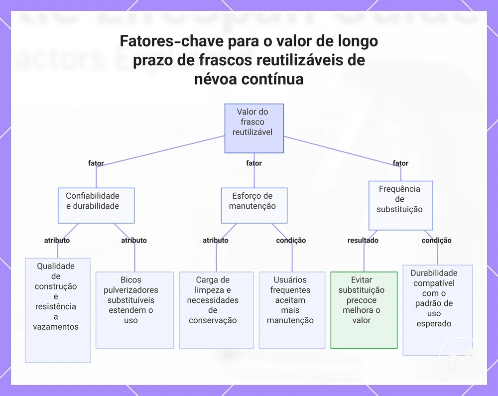 Fatores-chave para o valor de longo prazo de frascos reutilizáveis de névoa contínua