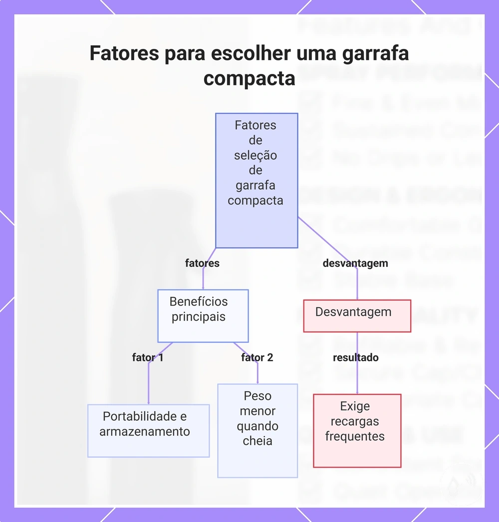 Fatores para escolher uma garrafa compacta