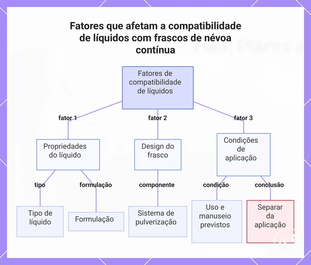 Fatores que afetam a compatibilidade de líquidos com frascos de névoa contínua