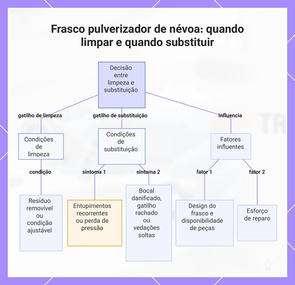 Frasco pulverizador de névoa: quando limpar e quando substituir