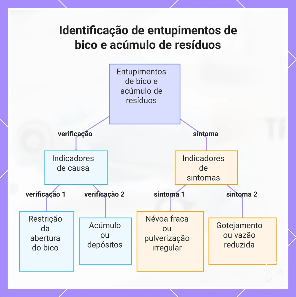 Identificação de entupimentos de bico e acúmulo de resíduos