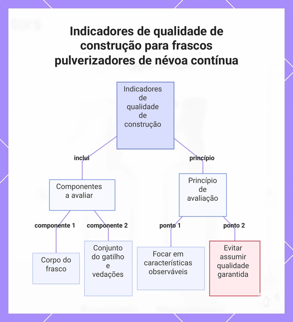Indicadores de qualidade de construção para frascos pulverizadores de névoa contínua