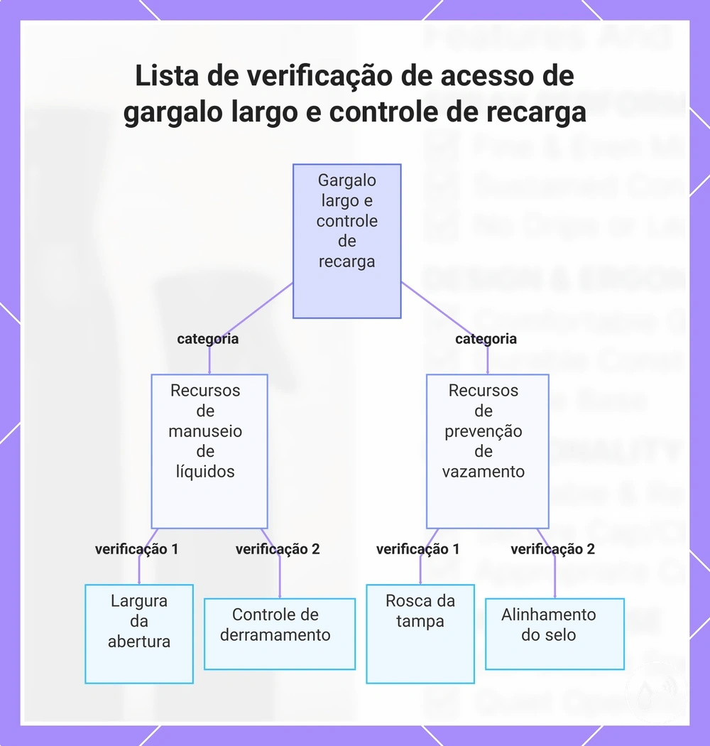 Lista de verificação de acesso de gargalo largo e controle de recarga