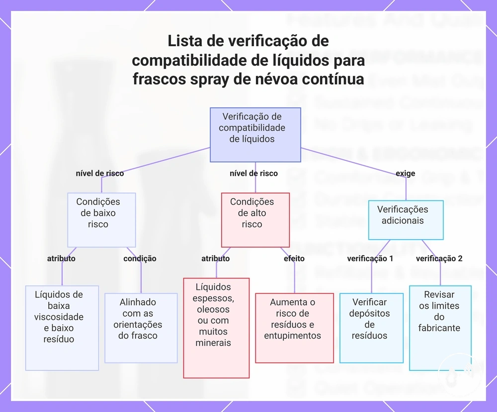 Lista de verificação de compatibilidade de líquidos para frascos spray de névoa contínua