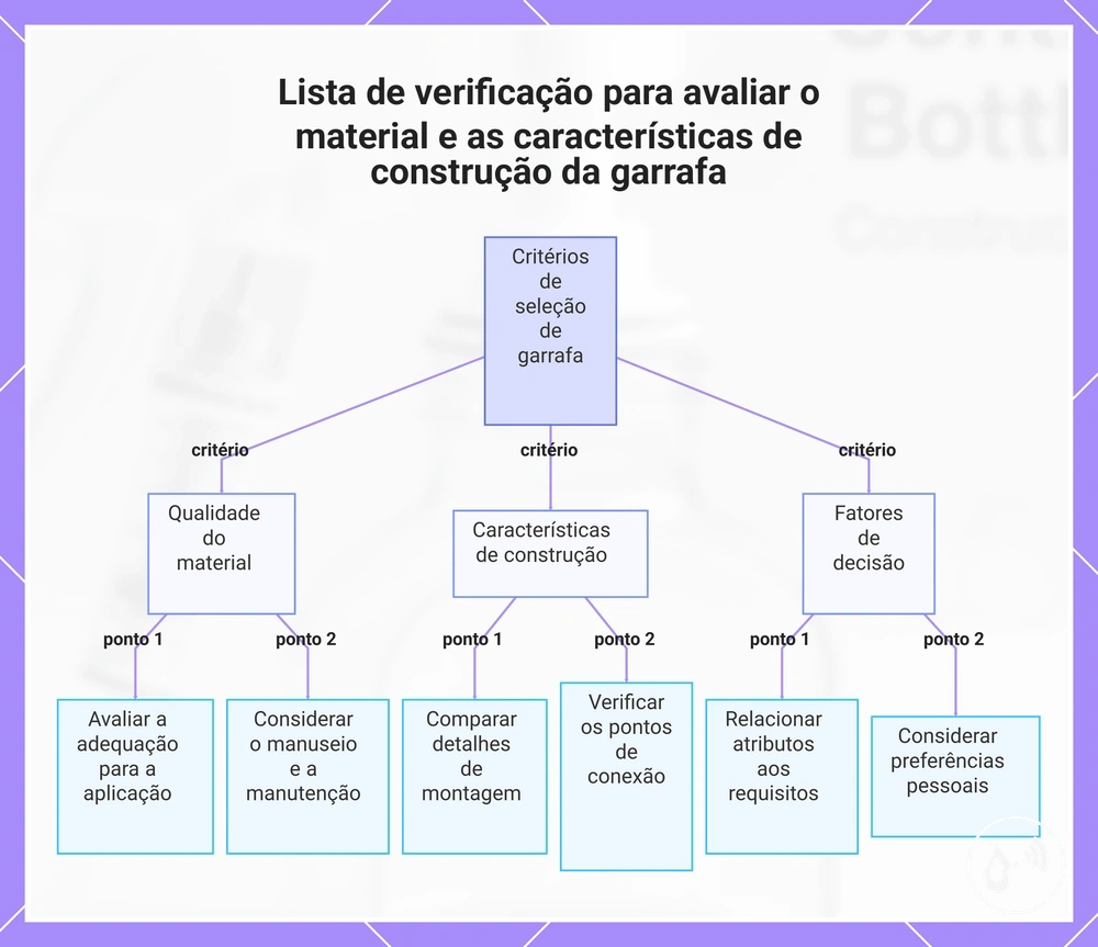 Lista de verificação para avaliar o material e as características de construção da garrafa