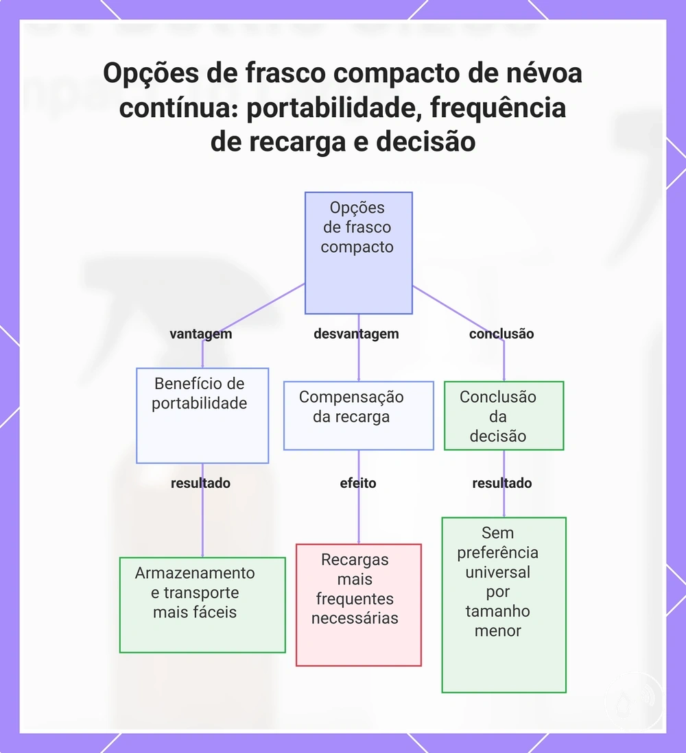 Opções de frasco compacto de névoa contínua: portabilidade, frequência de recarga e decisão