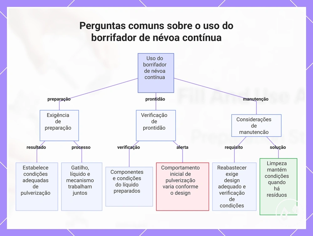 Perguntas comuns sobre o uso do borrifador de névoa contínua