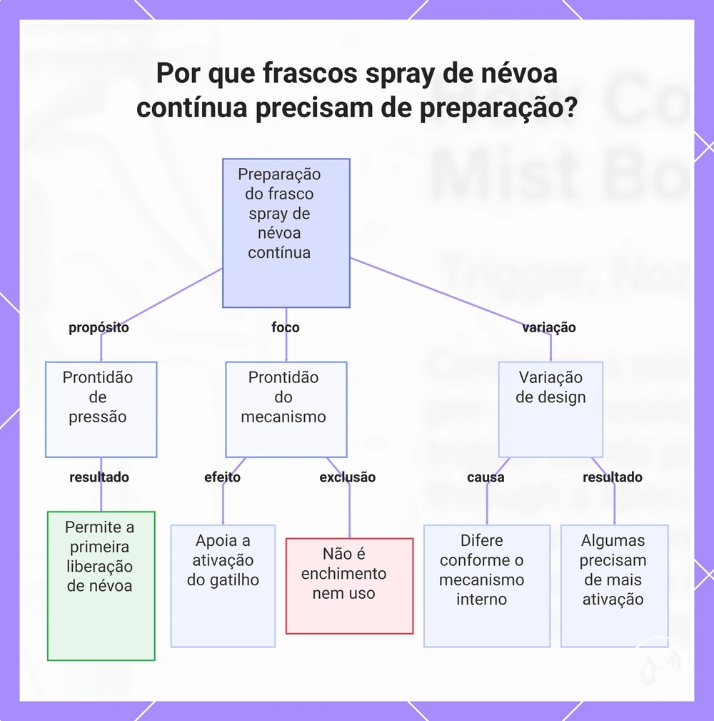 Por que frascos spray de névoa contínua precisam de preparação?