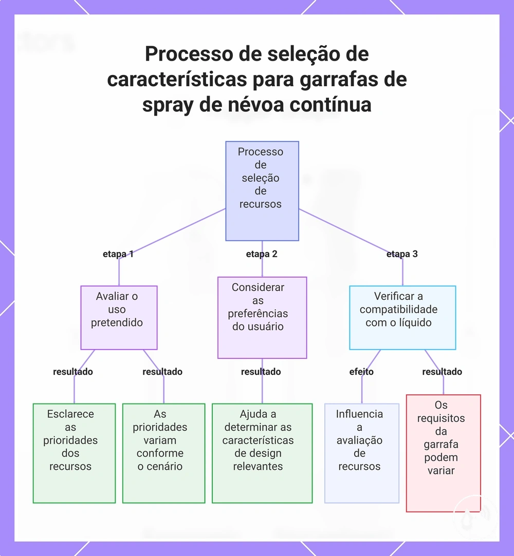 Processo de seleção de características para garrafas de spray de névoa contínua