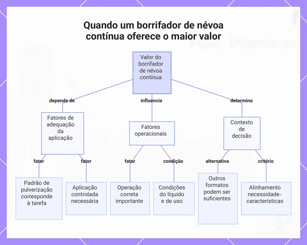 Quando um borrifador de névoa contínua oferece o maior valor