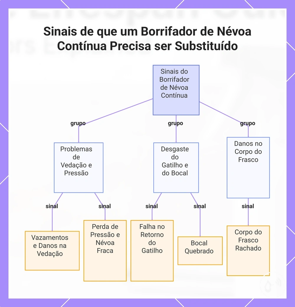 Sinais de que um Borrifador de Névoa Contínua Precisa ser Substituído