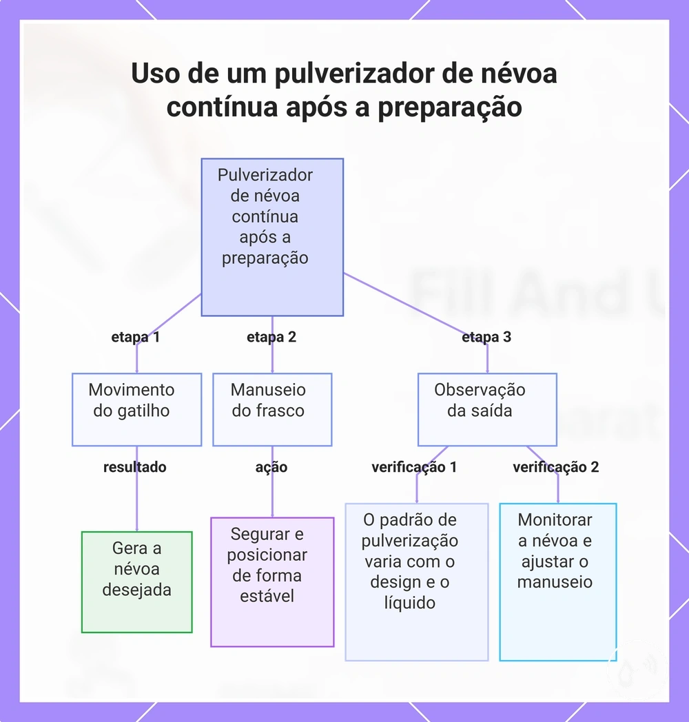 Uso de um pulverizador de névoa contínua após a preparação