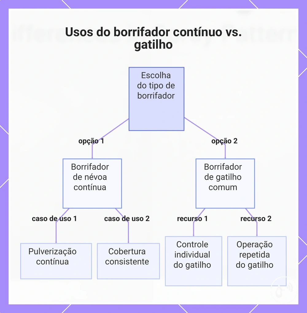 Usos do borrifador contínuo vs. gatilho