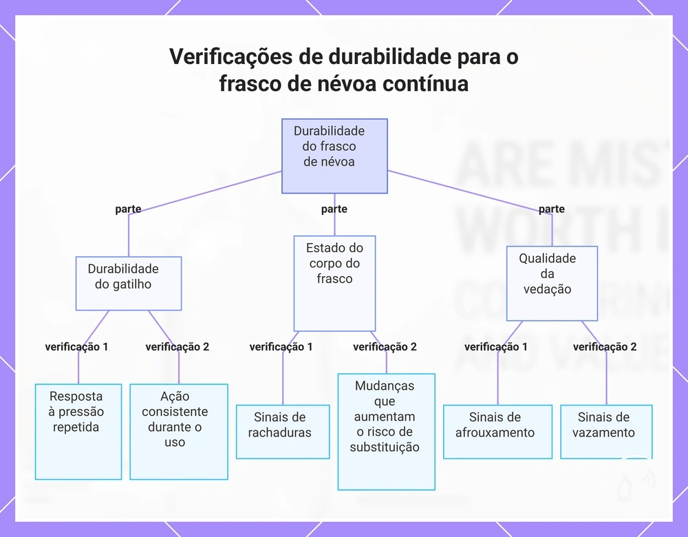 Verificações de durabilidade para o frasco de névoa contínua