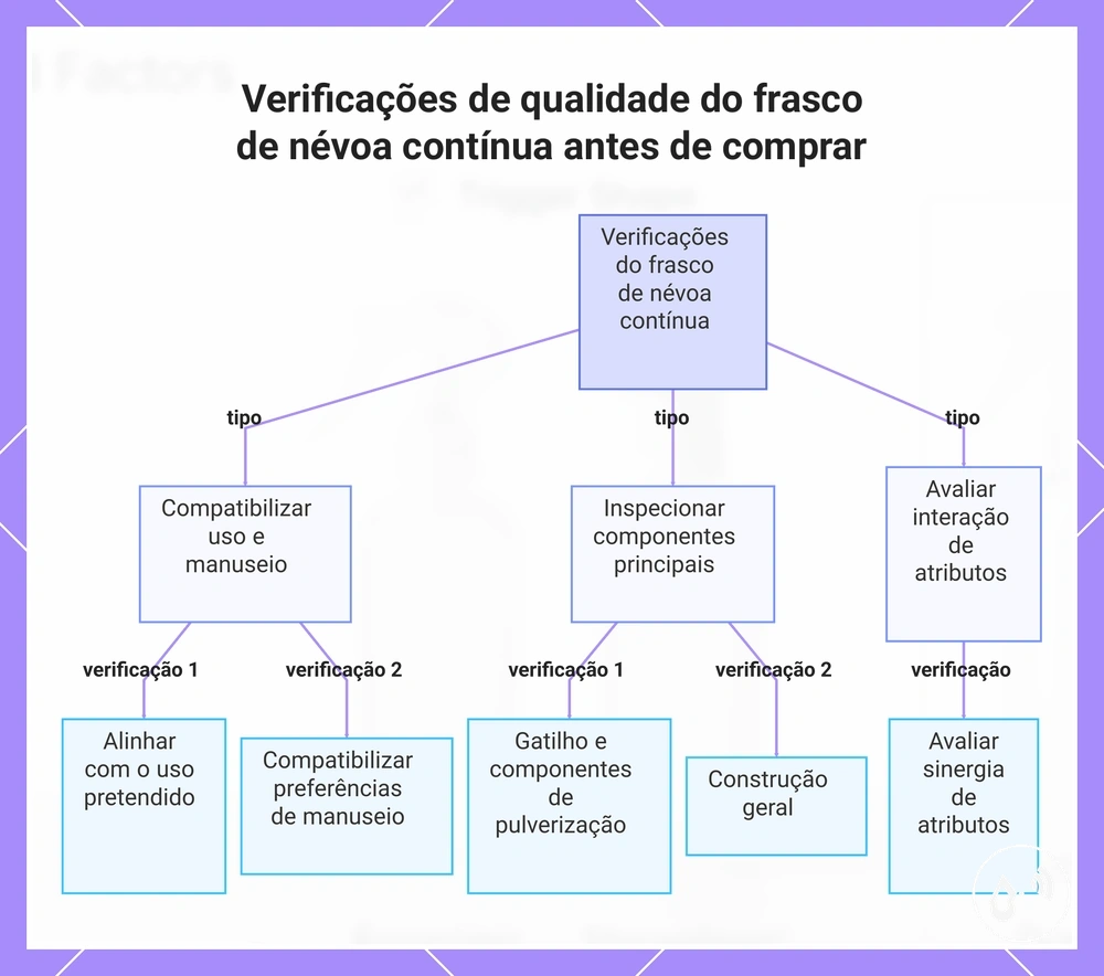 Verificações de qualidade do frasco de névoa contínua antes de comprar