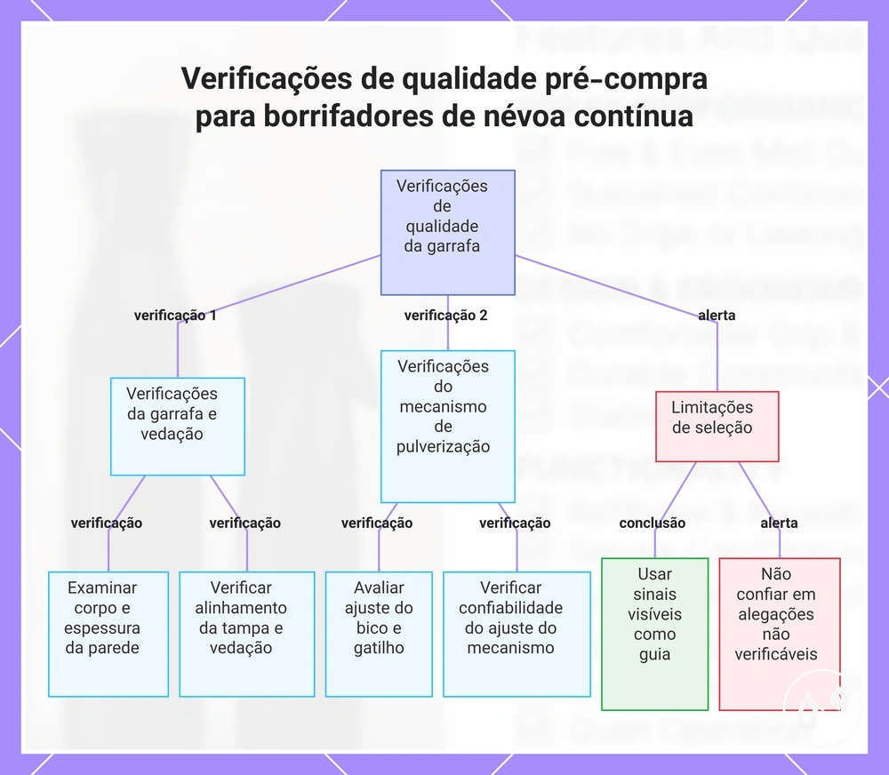 Verificações de qualidade pré-compra para borrifadores de névoa contínua