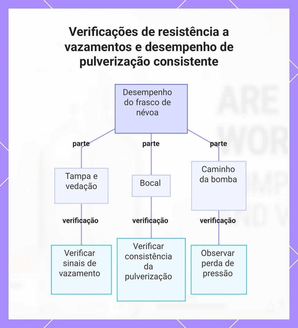 Verificações de resistência a vazamentos e desempenho de pulverização consistente
