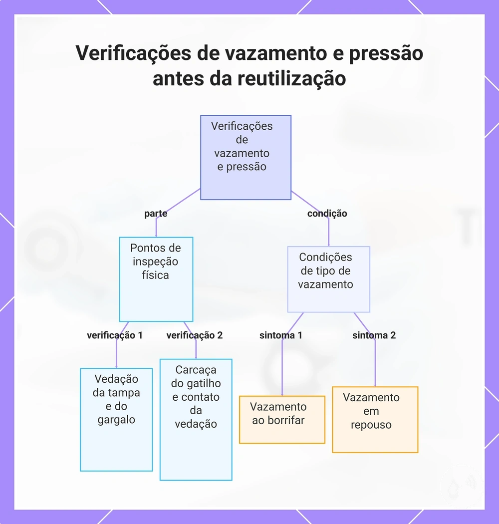 Verificações de vazamento e pressão antes da reutilização