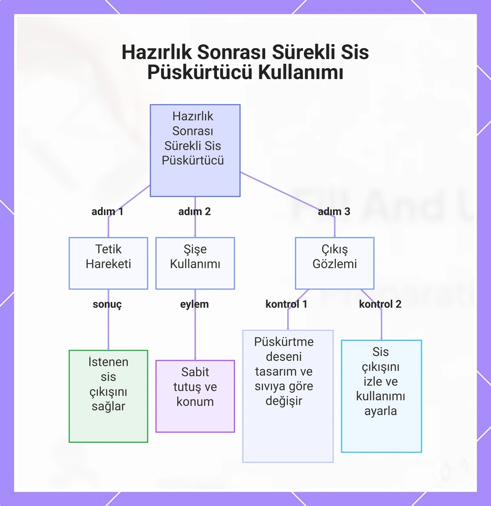 Hazırlık Sonrası Sürekli Sis Püskürtücü Kullanımı