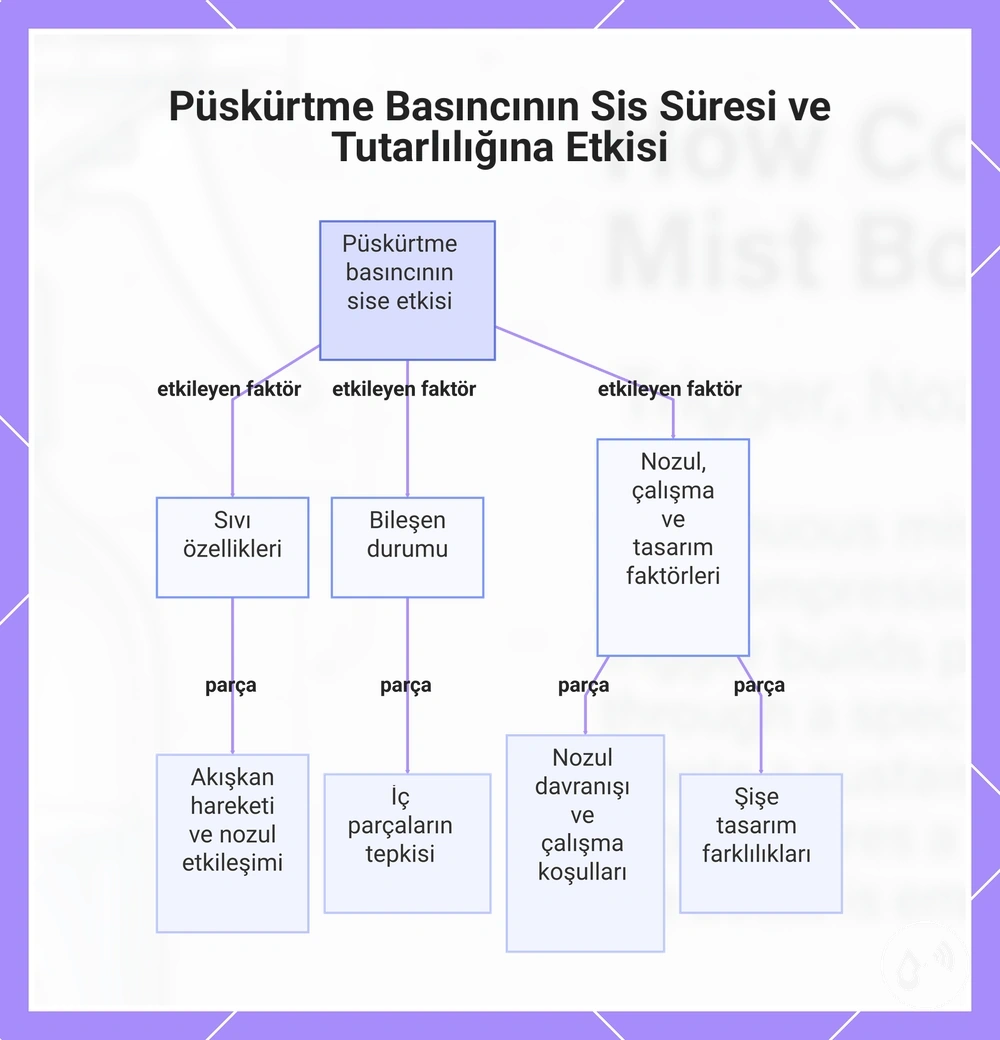 Püskürtme Basıncının Sis Süresi ve Tutarlılığına Etkisi
