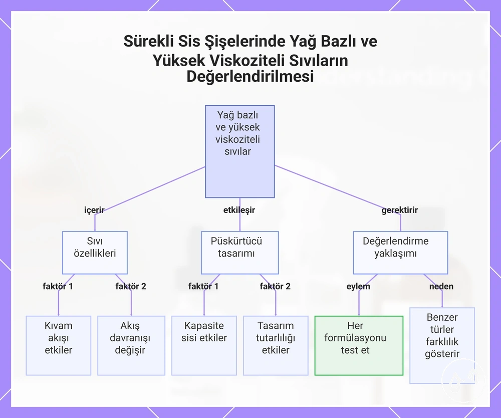 Sürekli Sis Şişelerinde Yağ Bazlı ve Yüksek Viskoziteli Sıvıların Değerlendirilmesi
