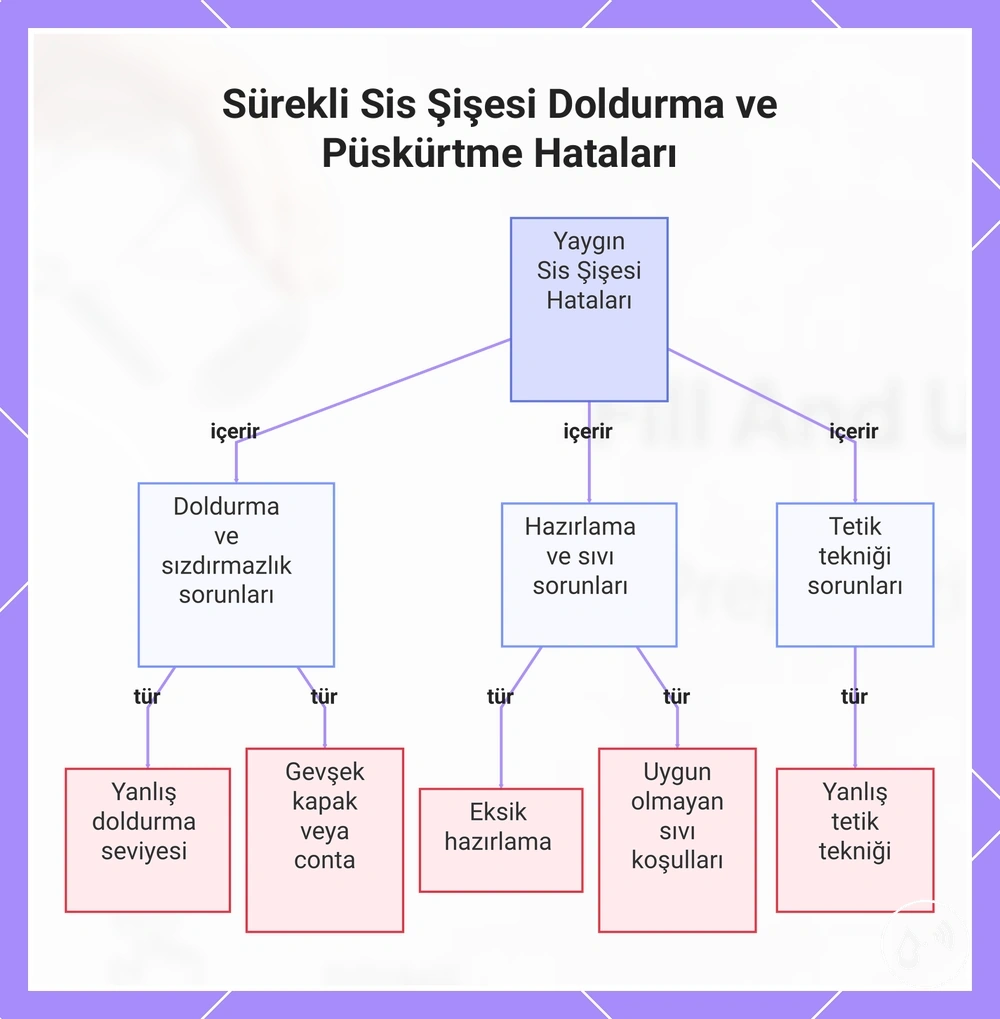 Sürekli Sis Şişesi Doldurma ve Püskürtme Hataları