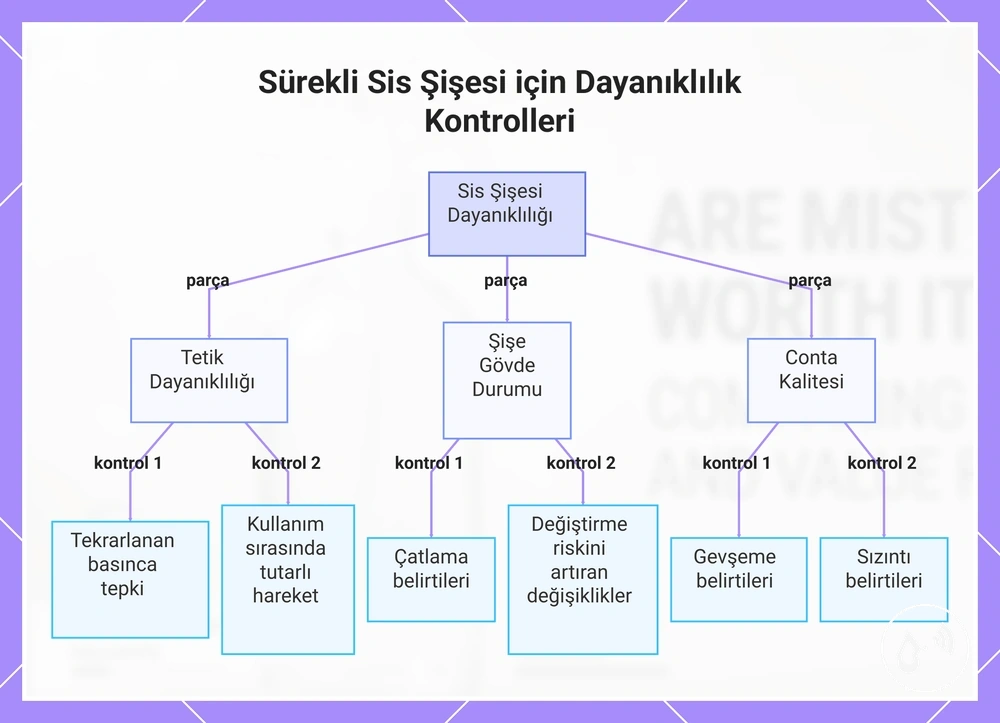 Sürekli Sis Şişesi için Dayanıklılık Kontrolleri