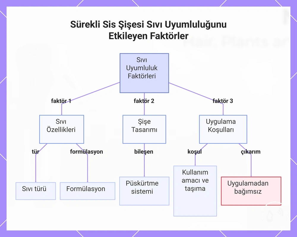 Sürekli Sis Şişesi Sıvı Uyumluluğunu Etkileyen Faktörler