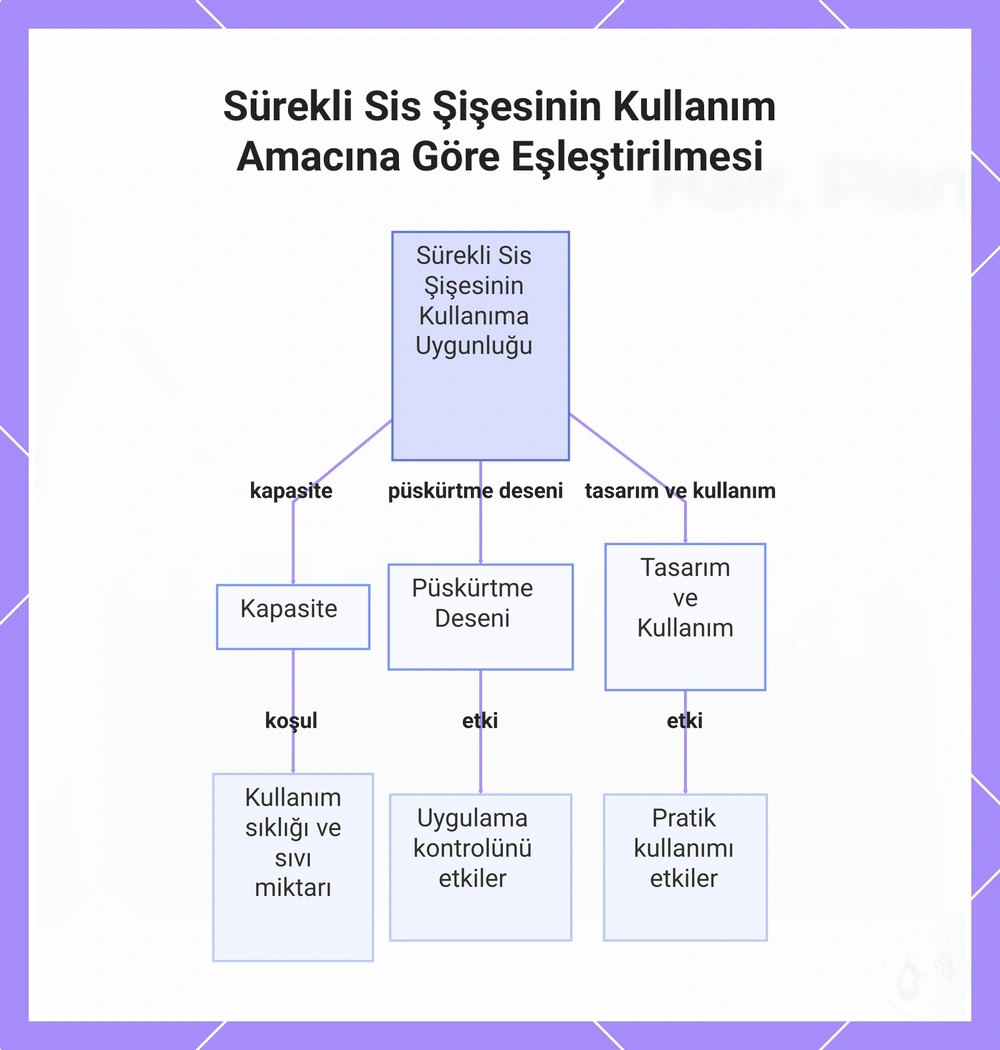Sürekli Sis Şişesinin Kullanım Amacına Göre Eşleştirilmesi