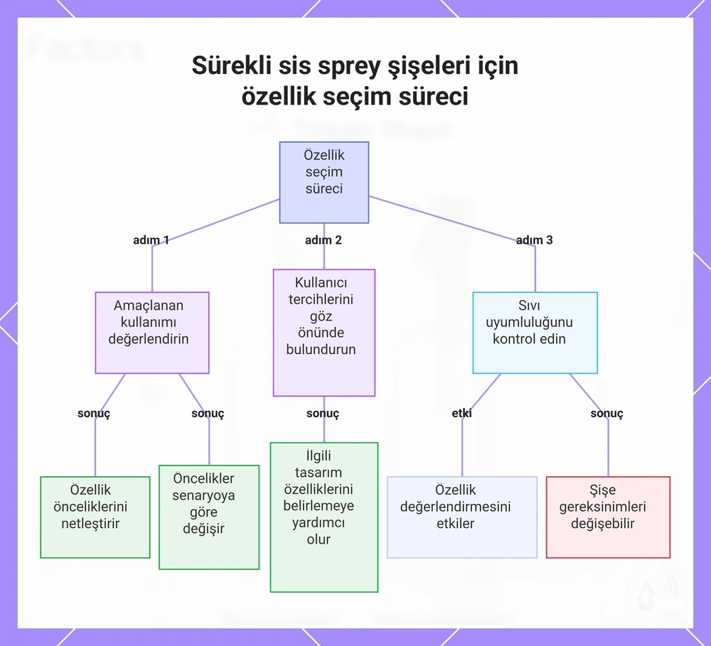 Sürekli sis sprey şişeleri için özellik seçim süreci